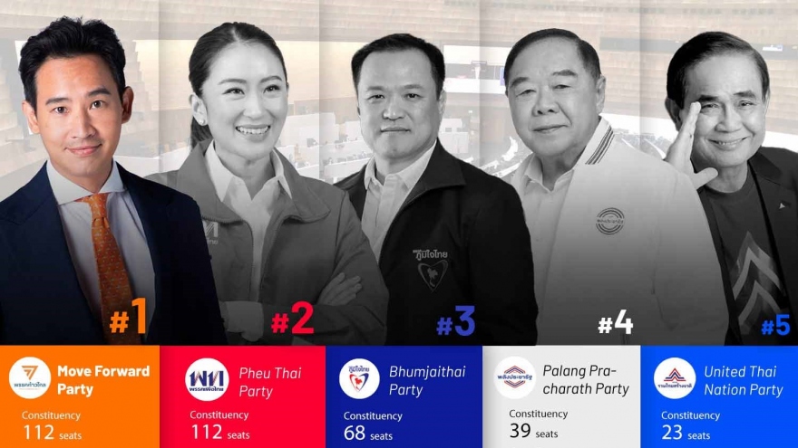 Bầu cử Thái Lan: EC tuyên bố đảng Tiến bước giành chiến thắng